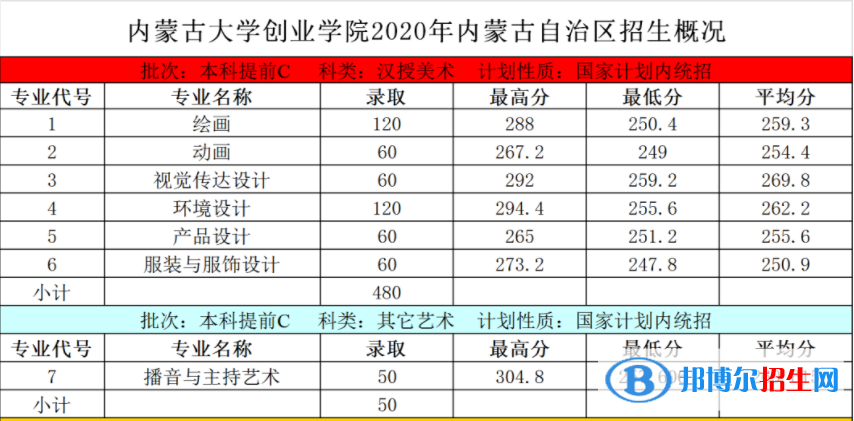 2022內蒙古大學創(chuàng)業(yè)學院藝術類錄取分數(shù)線（含2020-2021歷年）