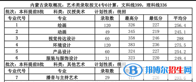 2022內蒙古大學創(chuàng)業(yè)學院藝術類錄取分數(shù)線（含2020-2021歷年）