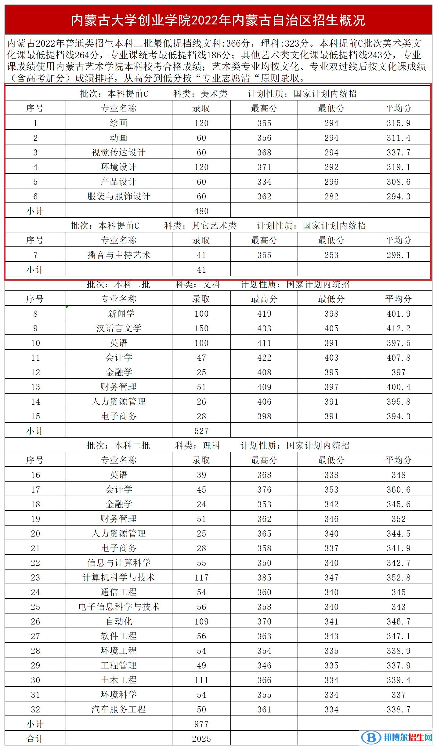 2022內蒙古大學創(chuàng)業(yè)學院藝術類錄取分數(shù)線（含2020-2021歷年）