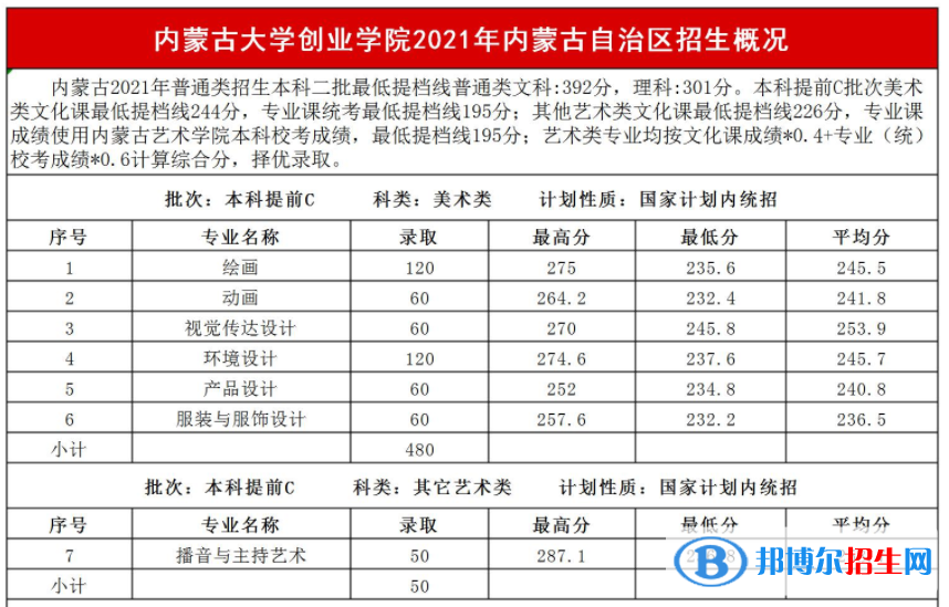 2022內蒙古大學創(chuàng)業(yè)學院藝術類錄取分數(shù)線（含2020-2021歷年）