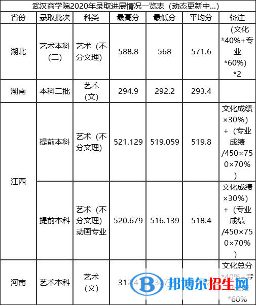 2022武漢商學(xué)院藝術(shù)類錄取分?jǐn)?shù)線（含2020-2021歷年）