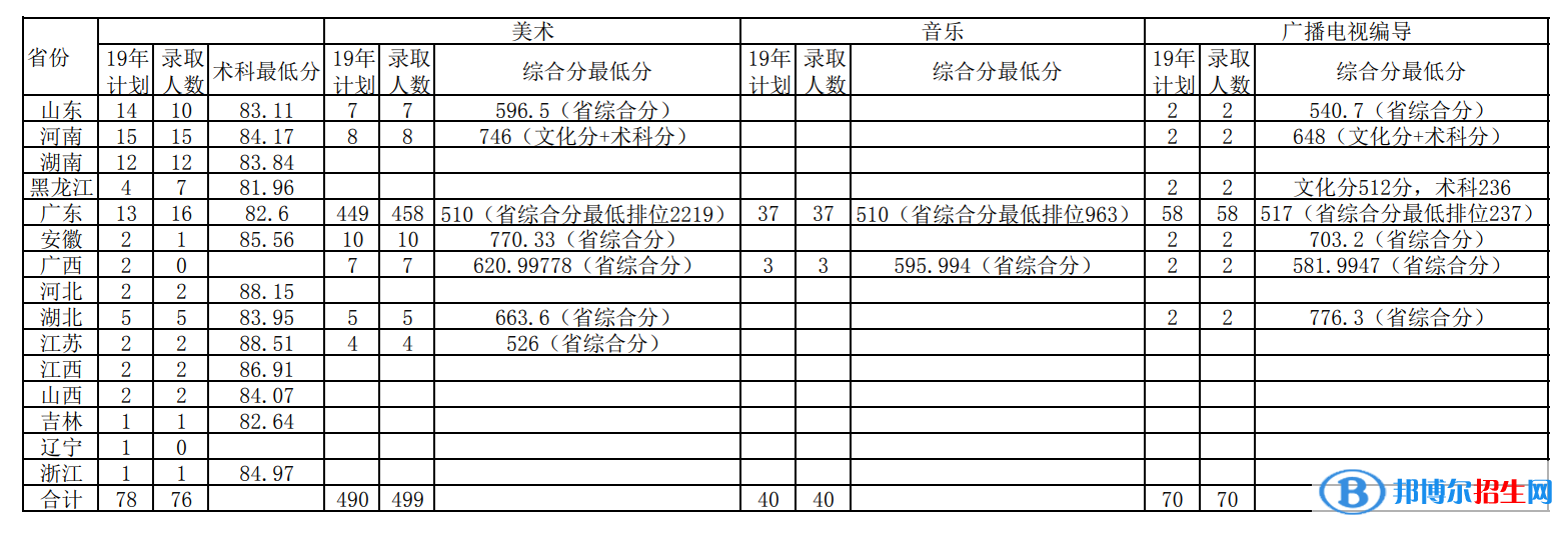 2022華南農(nóng)業(yè)大學(xué)藝術(shù)類錄取分?jǐn)?shù)線（含2020-2021歷年）