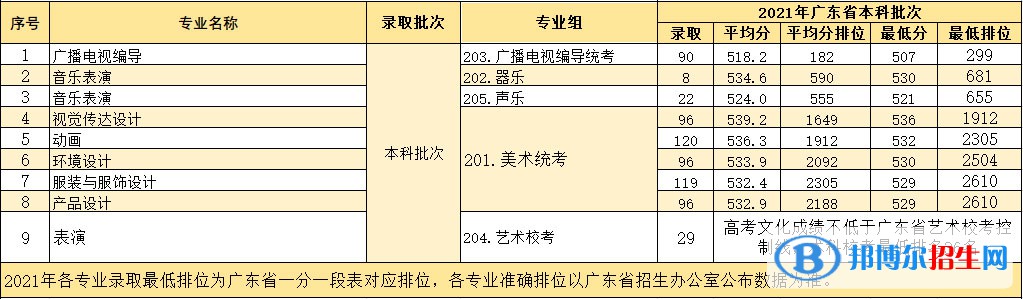 2022華南農(nóng)業(yè)大學(xué)藝術(shù)類錄取分?jǐn)?shù)線（含2020-2021歷年）