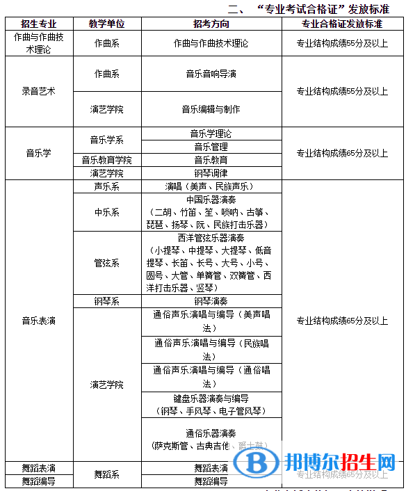 2022武漢音樂學院藝術類錄取分數(shù)線（含2020-2021歷年）