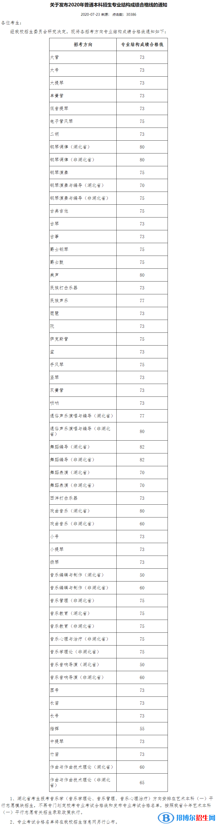 2022武漢音樂學院藝術類錄取分數(shù)線（含2020-2021歷年）