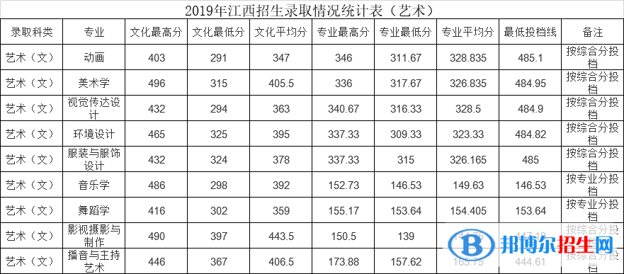 2022江西師范大學(xué)科學(xué)技術(shù)學(xué)院藝術(shù)類錄取分?jǐn)?shù)線（含2020-2021歷年）