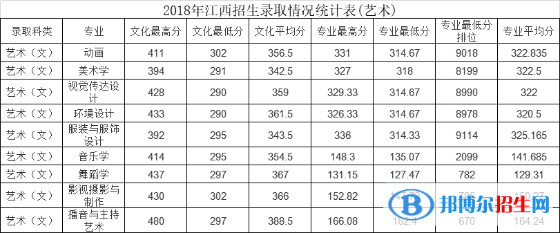 2022江西師范大學(xué)科學(xué)技術(shù)學(xué)院藝術(shù)類錄取分?jǐn)?shù)線（含2020-2021歷年）