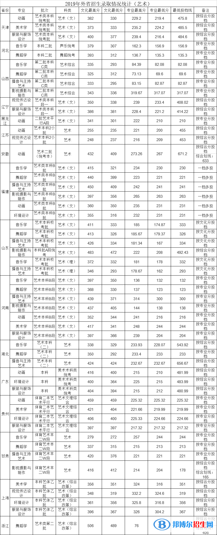 2022江西師范大學(xué)科學(xué)技術(shù)學(xué)院藝術(shù)類錄取分?jǐn)?shù)線（含2020-2021歷年）