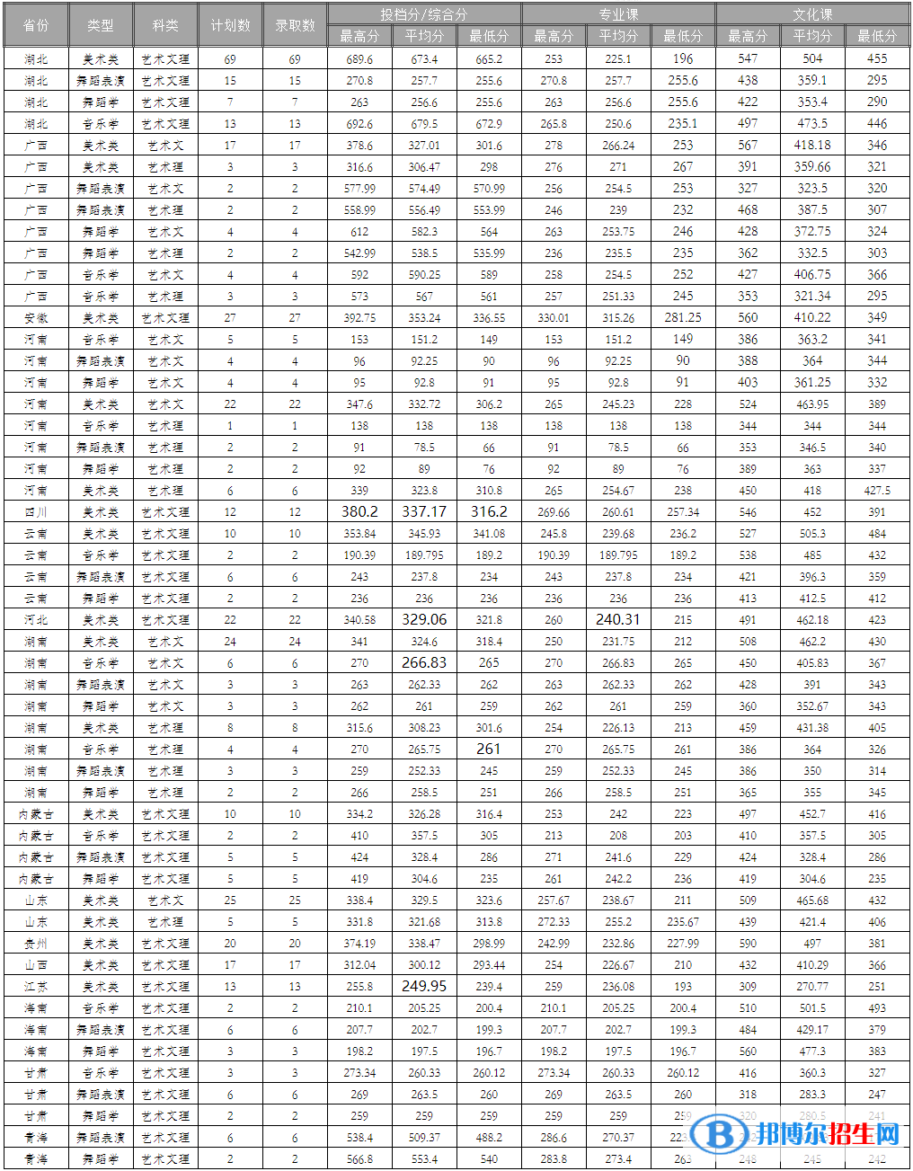 2022中南民族大學(xué)藝術(shù)類錄取分?jǐn)?shù)線（含2020-2021歷年）