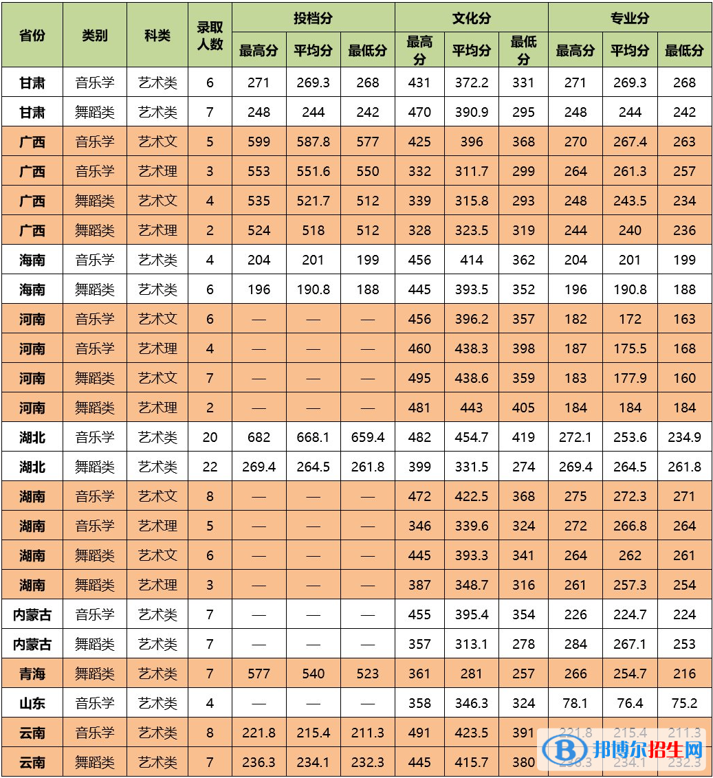 2022中南民族大學(xué)藝術(shù)類錄取分?jǐn)?shù)線（含2020-2021歷年）