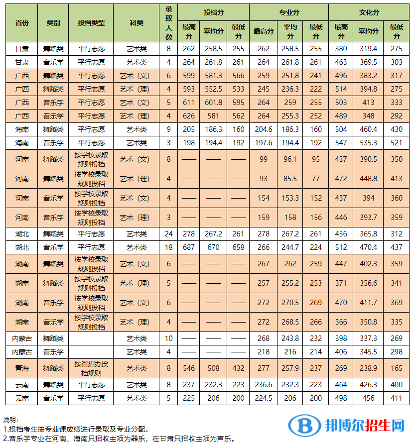 2022中南民族大學(xué)藝術(shù)類錄取分?jǐn)?shù)線（含2020-2021歷年）