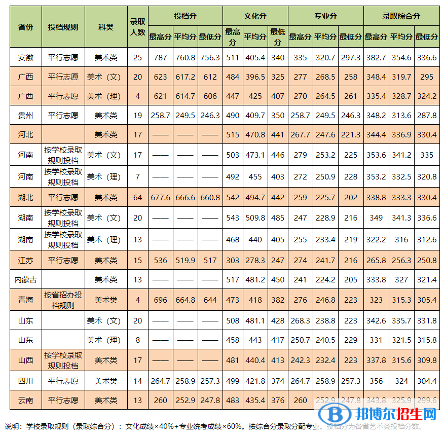 2022中南民族大學(xué)藝術(shù)類錄取分?jǐn)?shù)線（含2020-2021歷年）