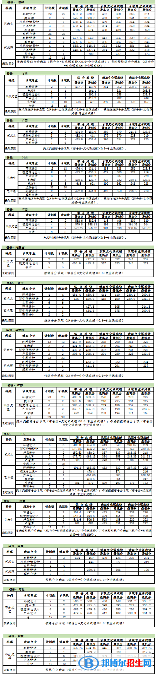 2022吉林建筑大學(xué)藝術(shù)類錄取分?jǐn)?shù)線（含2020-2021歷年）