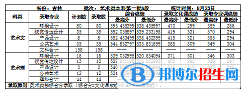 2022吉林建筑大學(xué)藝術(shù)類錄取分?jǐn)?shù)線（含2020-2021歷年）