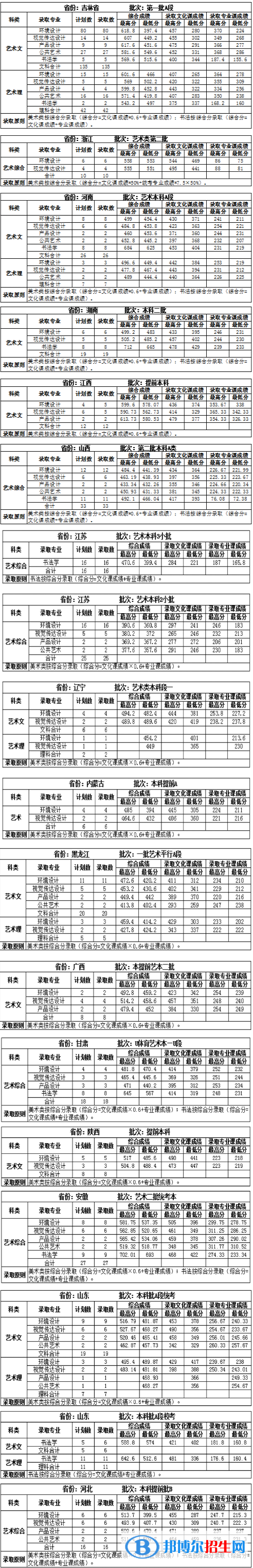 2022吉林建筑大學(xué)藝術(shù)類錄取分?jǐn)?shù)線（含2020-2021歷年）