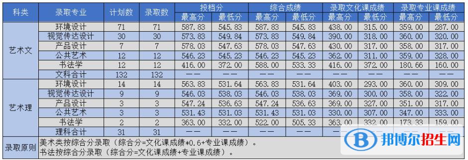 2022吉林建筑大學(xué)藝術(shù)類錄取分?jǐn)?shù)線（含2020-2021歷年）