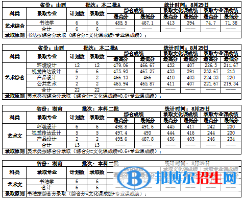 2022吉林建筑大學(xué)藝術(shù)類錄取分?jǐn)?shù)線（含2020-2021歷年）