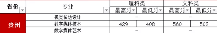 2022貴陽信息科技學(xué)院藝術(shù)類錄取分?jǐn)?shù)線（含2020-2021歷年）