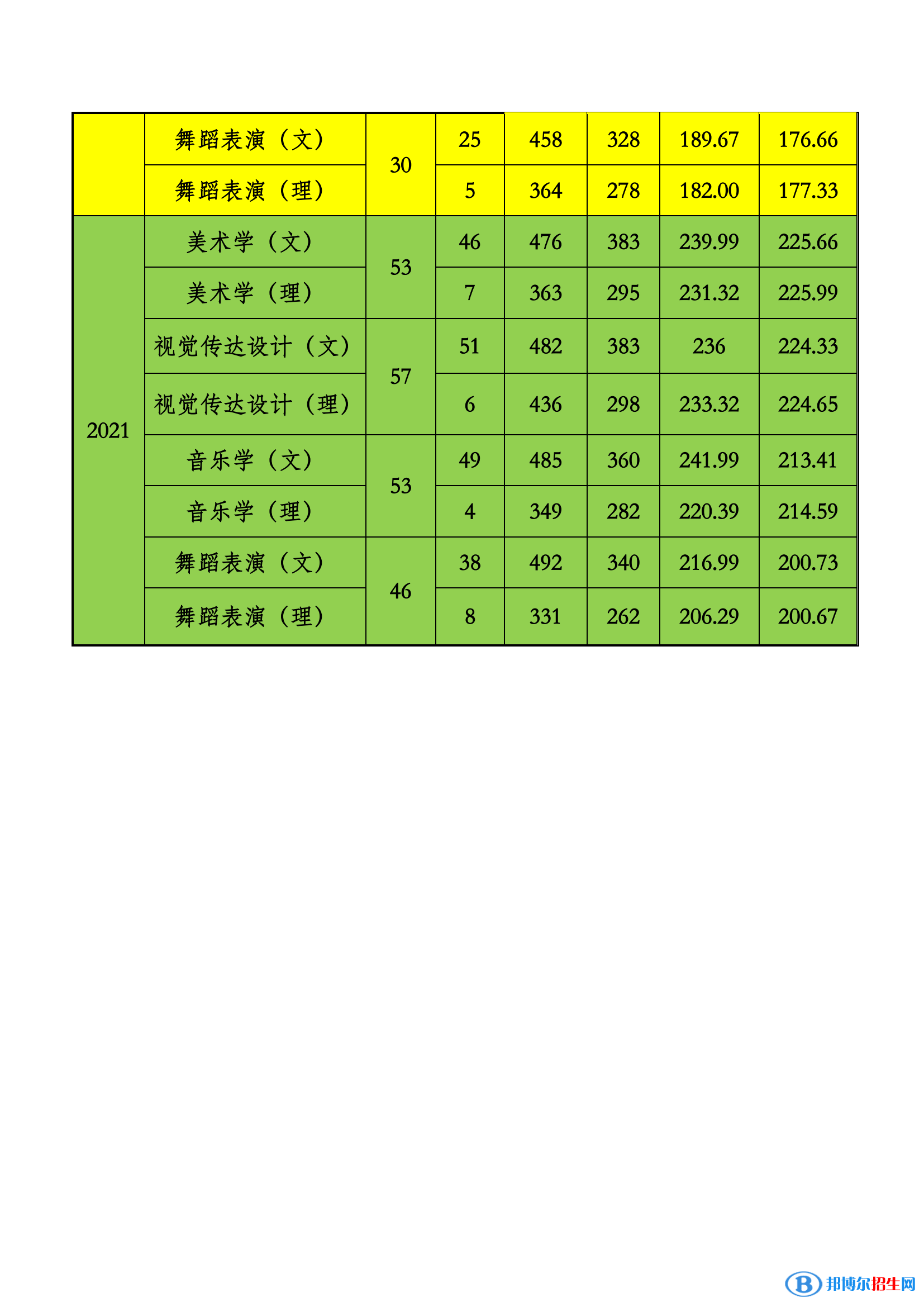 2022貴州工程應(yīng)用技術(shù)學(xué)院藝術(shù)類錄取分?jǐn)?shù)線（含2020-2021歷年）