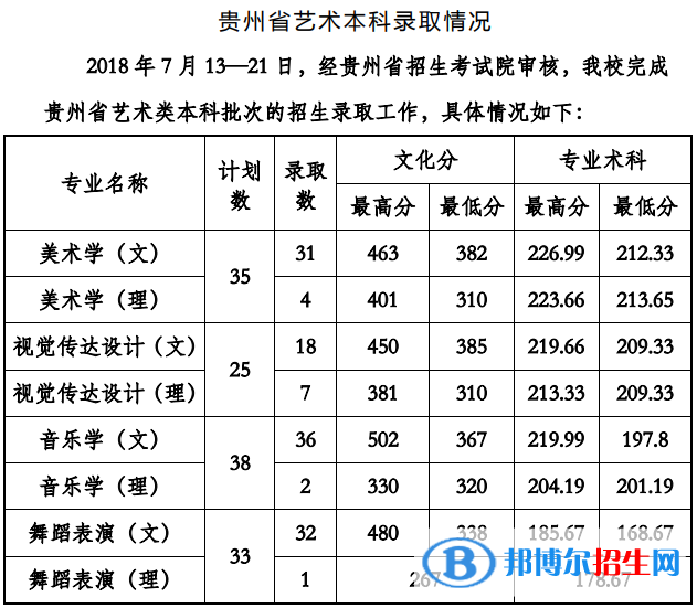 2022貴州工程應(yīng)用技術(shù)學(xué)院藝術(shù)類錄取分?jǐn)?shù)線（含2020-2021歷年）