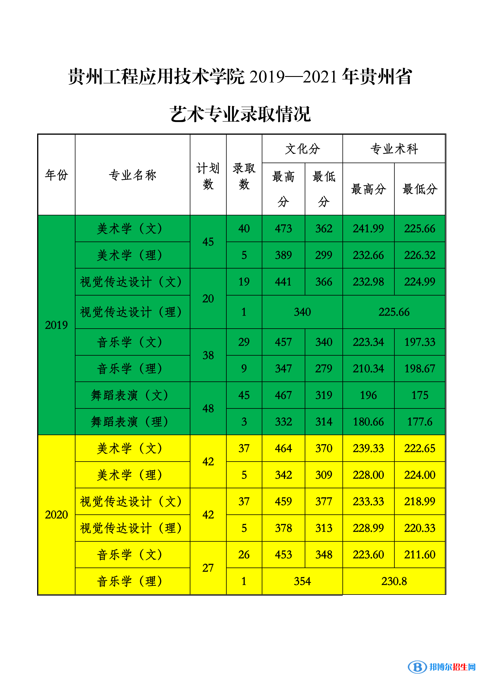 2022貴州工程應(yīng)用技術(shù)學(xué)院藝術(shù)類錄取分?jǐn)?shù)線（含2020-2021歷年）