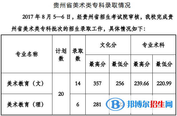 2022貴州工程應(yīng)用技術(shù)學(xué)院藝術(shù)類錄取分?jǐn)?shù)線（含2020-2021歷年）