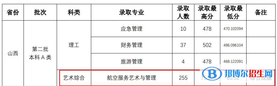 2022山西師范大學(xué)藝術(shù)類錄取分?jǐn)?shù)線（含2020-2021歷年）