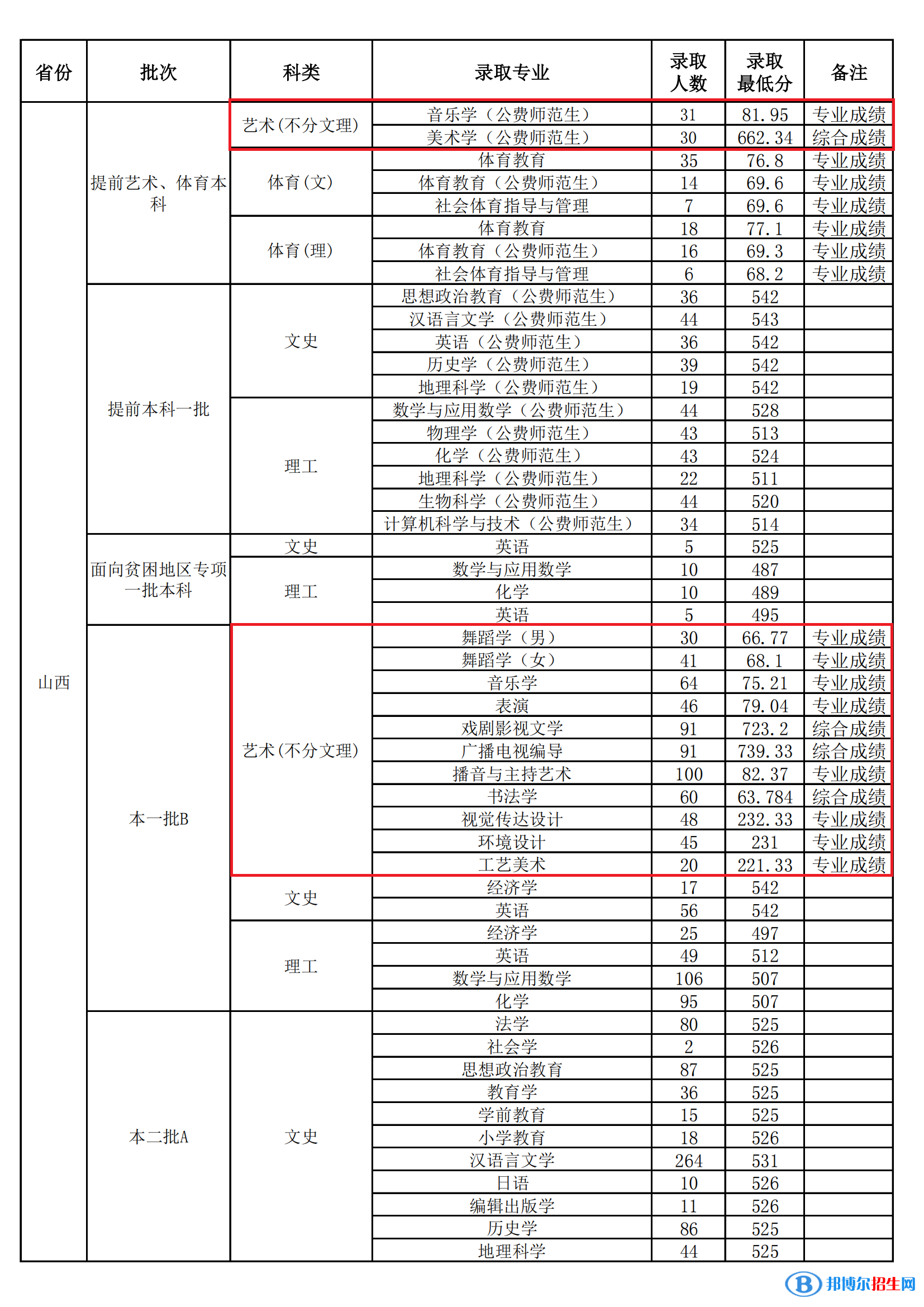 2022山西師范大學(xué)藝術(shù)類錄取分?jǐn)?shù)線（含2020-2021歷年）