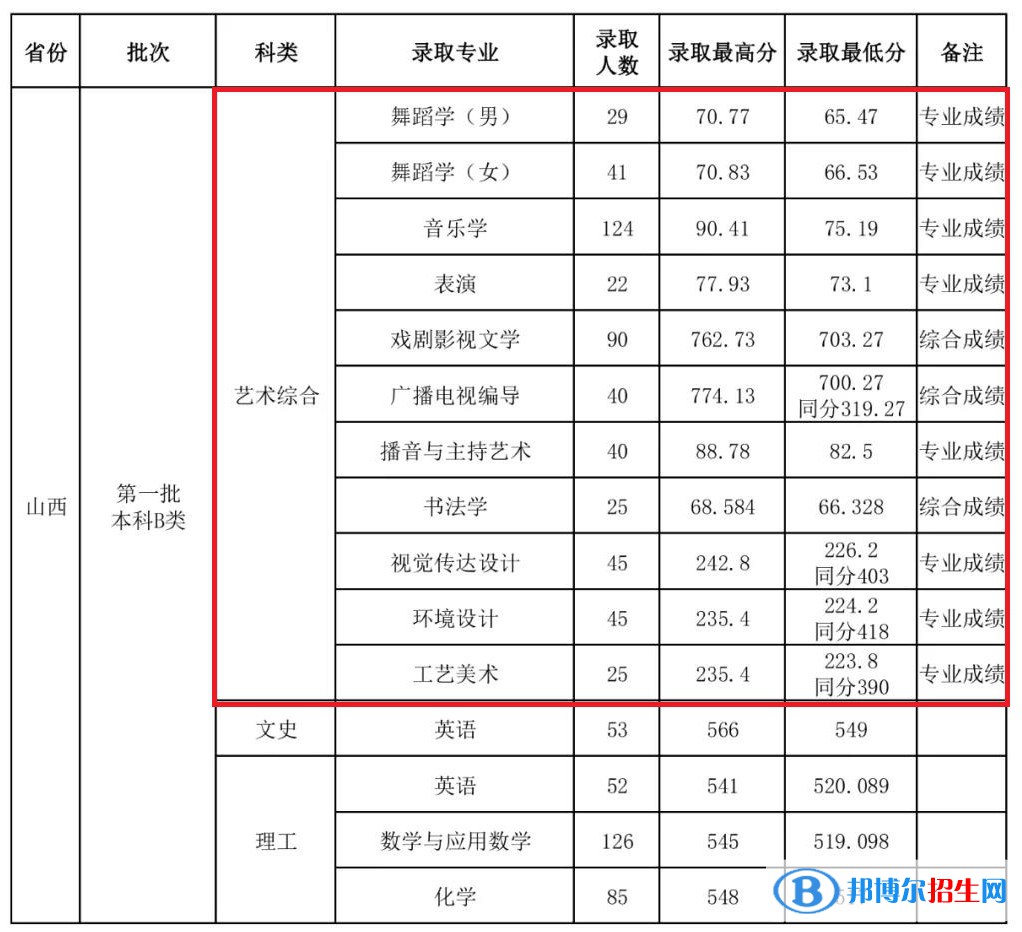 2022山西師范大學(xué)藝術(shù)類錄取分?jǐn)?shù)線（含2020-2021歷年）