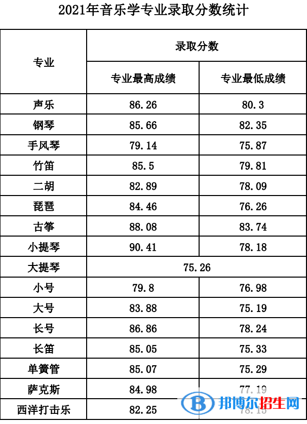 2022山西師范大學(xué)藝術(shù)類錄取分?jǐn)?shù)線（含2020-2021歷年）