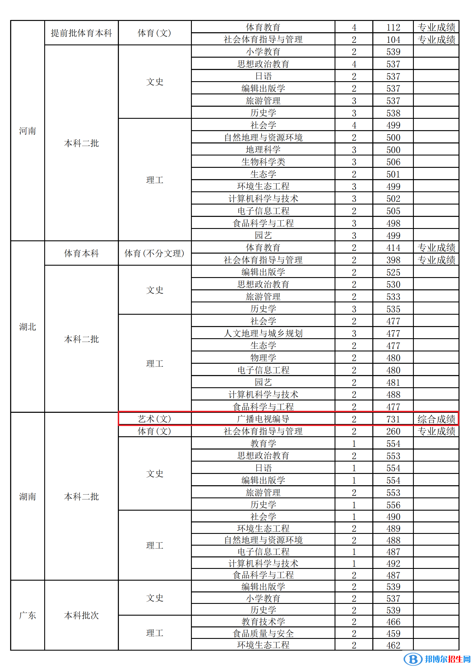 2022山西師范大學(xué)藝術(shù)類錄取分?jǐn)?shù)線（含2020-2021歷年）