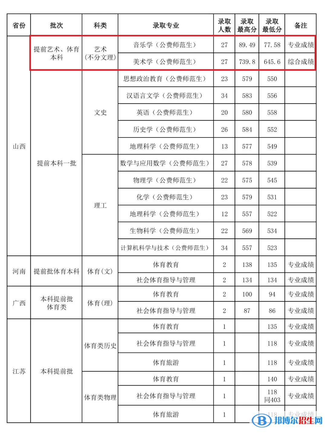 2022山西師范大學(xué)藝術(shù)類錄取分?jǐn)?shù)線（含2020-2021歷年）