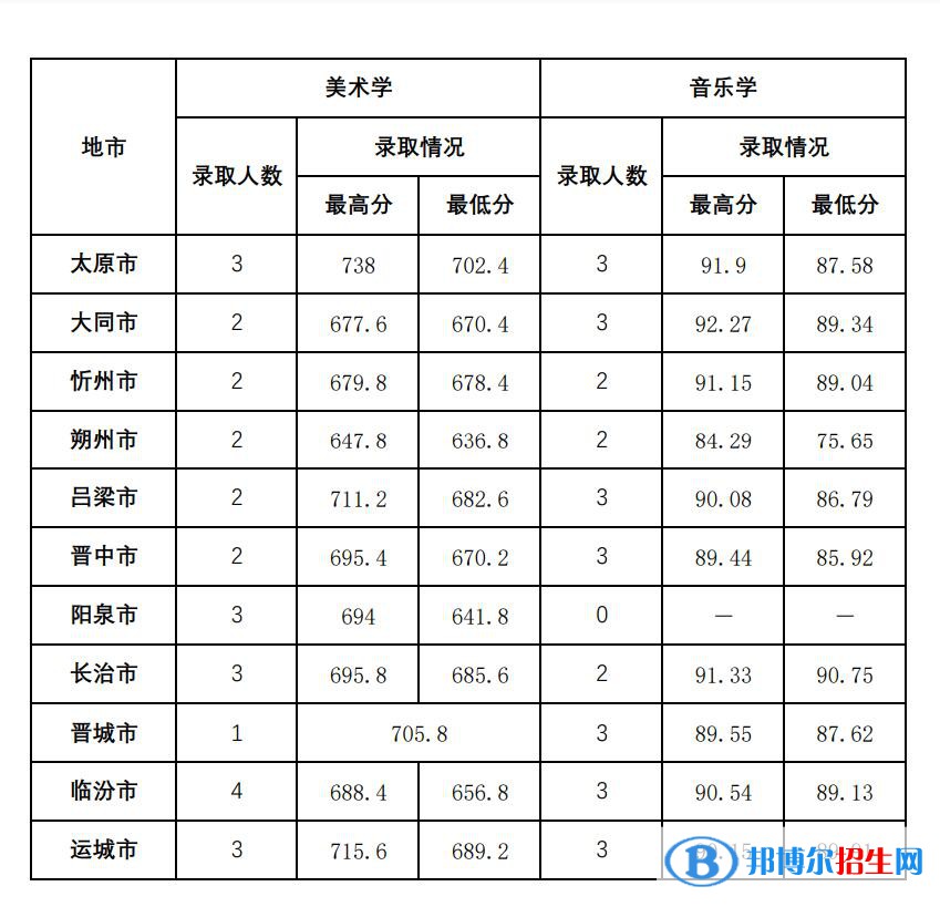 2022山西師范大學(xué)藝術(shù)類錄取分?jǐn)?shù)線（含2020-2021歷年）