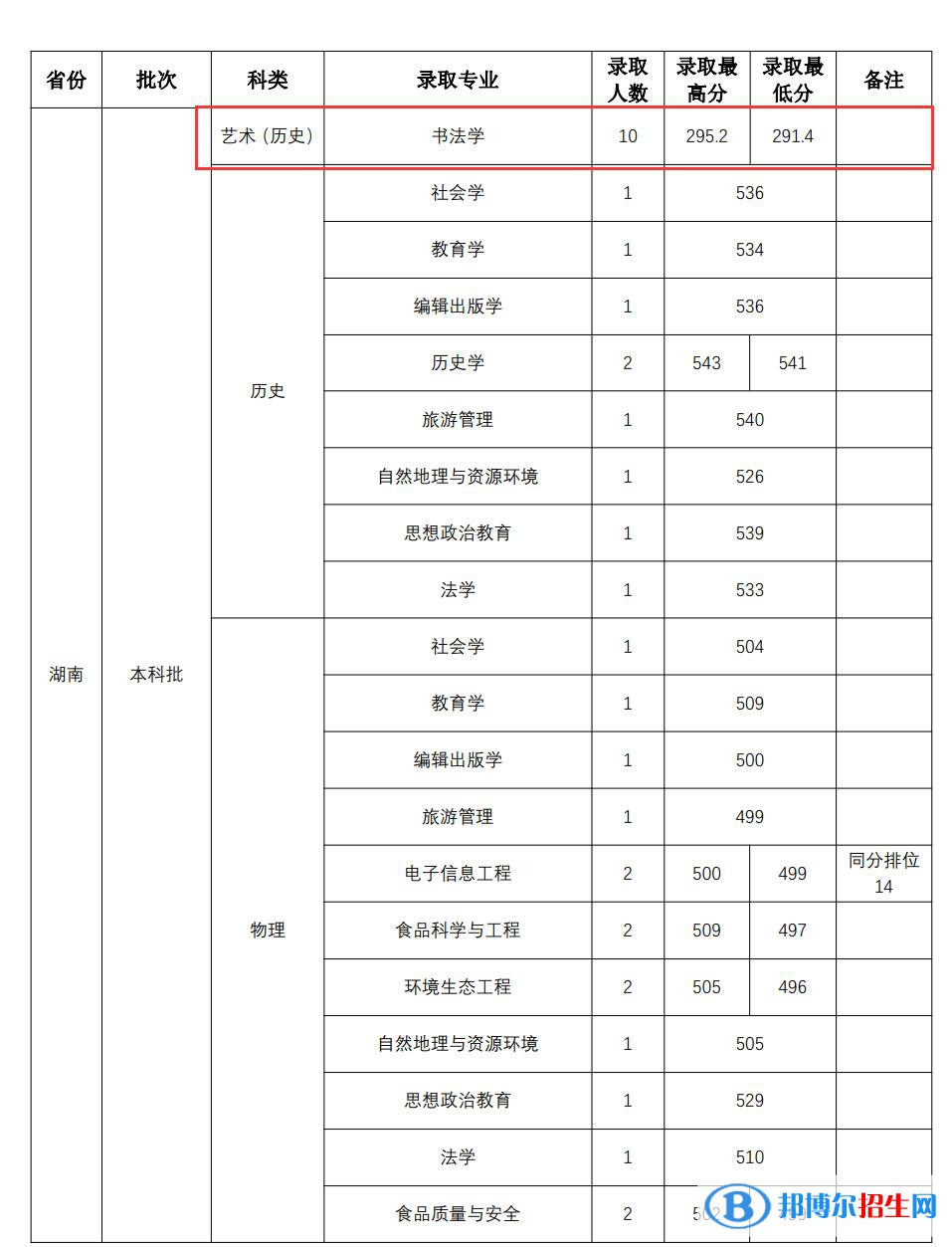 2022山西師范大學(xué)藝術(shù)類錄取分?jǐn)?shù)線（含2020-2021歷年）