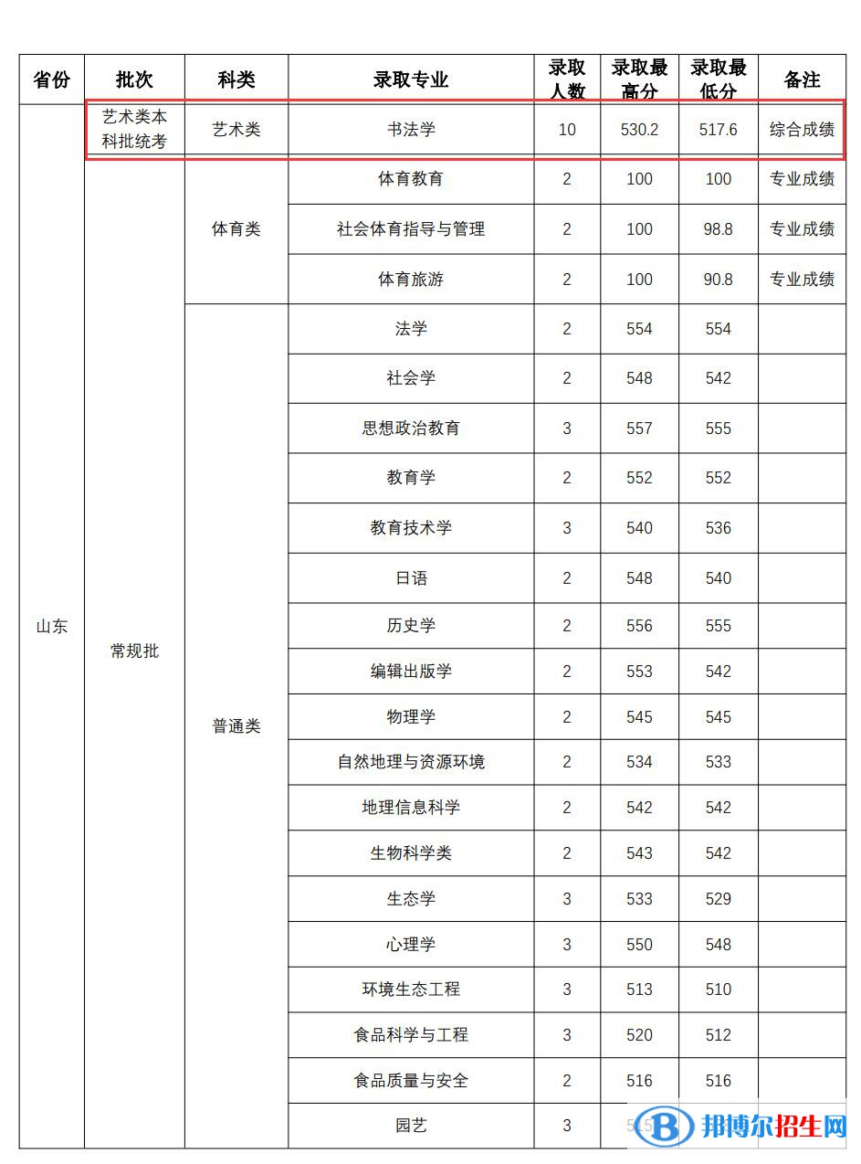 2022山西師范大學(xué)藝術(shù)類錄取分?jǐn)?shù)線（含2020-2021歷年）