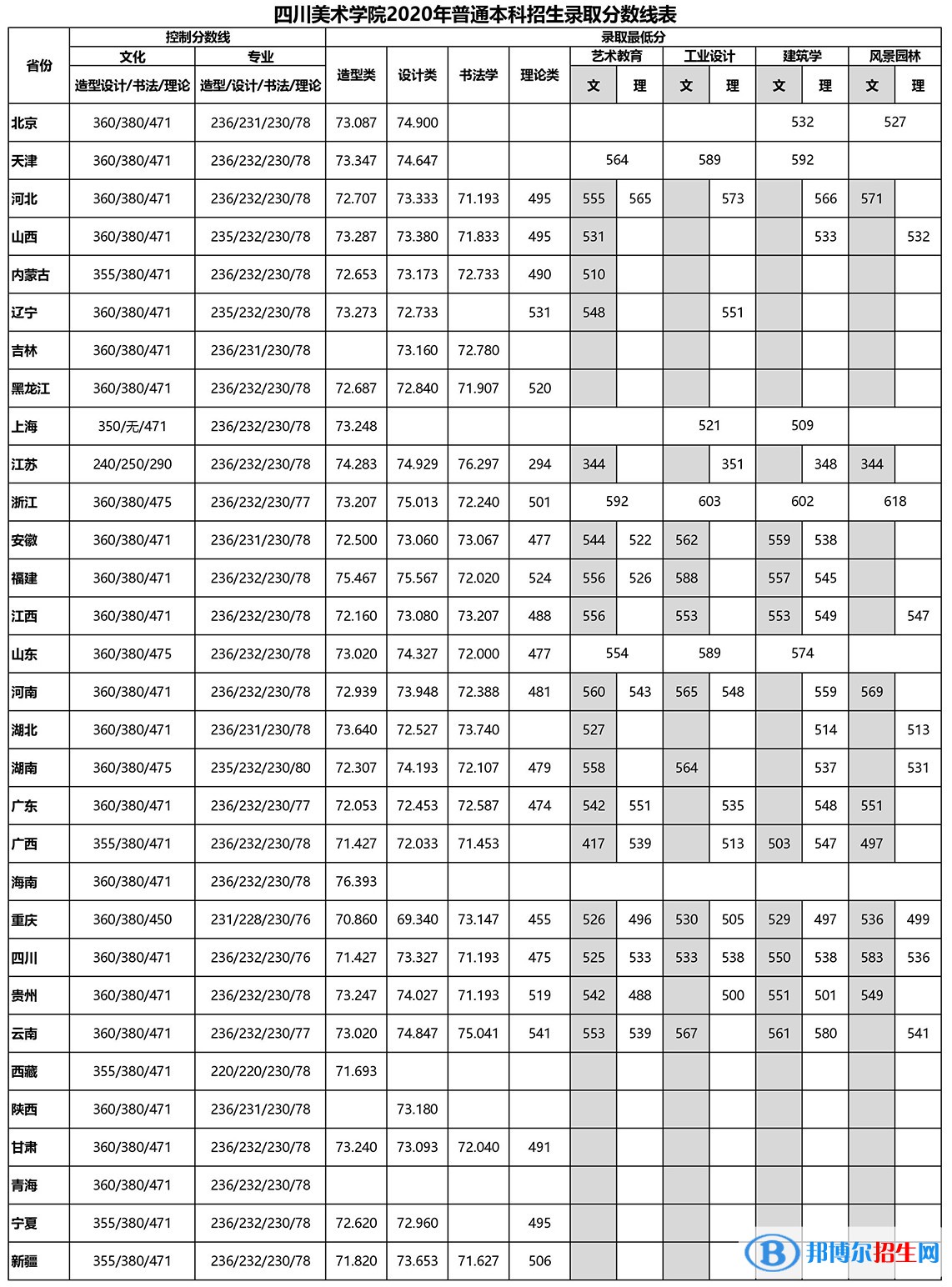 2022四川美術(shù)學(xué)院藝術(shù)類錄取分?jǐn)?shù)線（含2020-2021歷年）