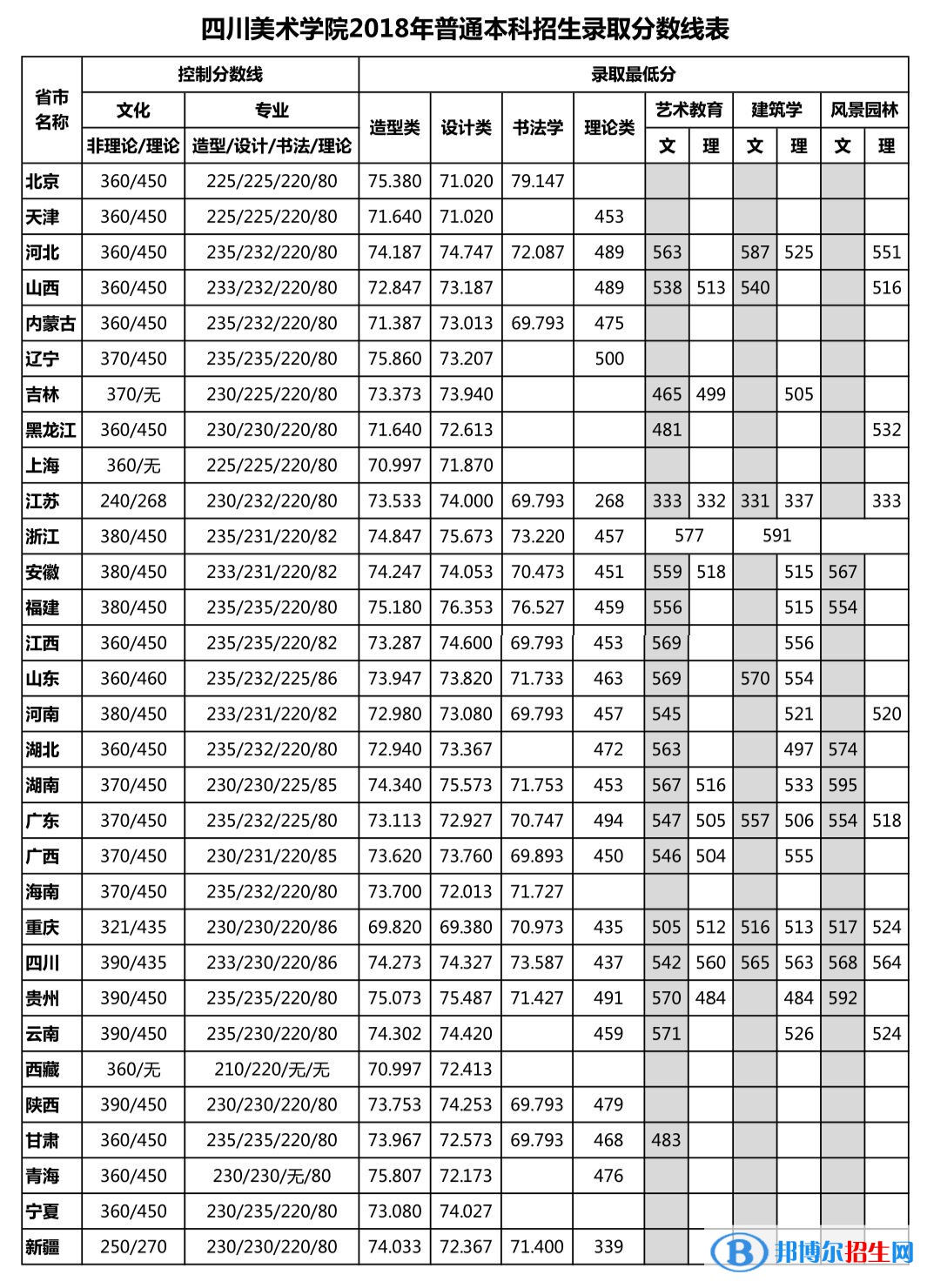 2022四川美術(shù)學(xué)院藝術(shù)類錄取分?jǐn)?shù)線（含2020-2021歷年）