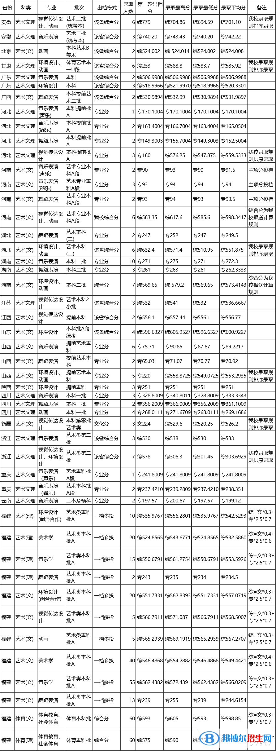 2022集美大學(xué)藝術(shù)類錄取分?jǐn)?shù)線（含2020-2021歷年）