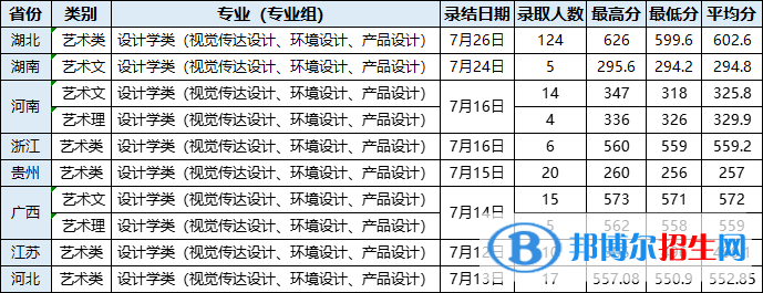 2022武漢輕工大學(xué)藝術(shù)類錄取分數(shù)線（含2020-2021歷年）