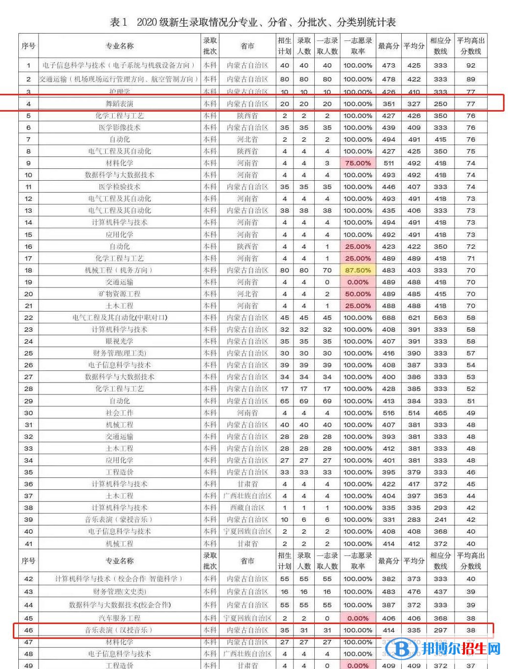 2022鄂爾多斯應(yīng)用技術(shù)學(xué)院藝術(shù)類(lèi)錄取分?jǐn)?shù)線（含2020-2021歷年）