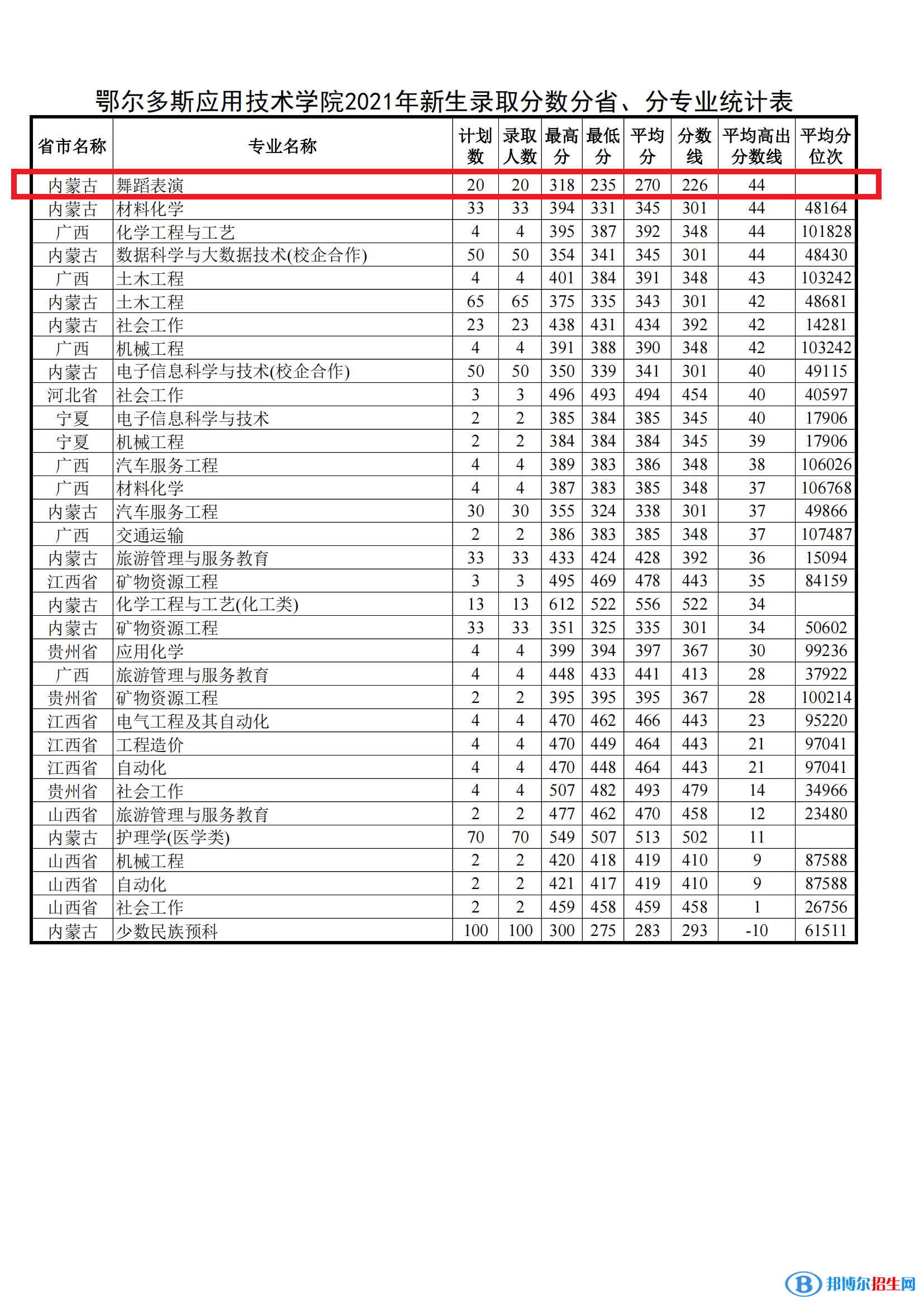 2022鄂爾多斯應(yīng)用技術(shù)學(xué)院藝術(shù)類(lèi)錄取分?jǐn)?shù)線（含2020-2021歷年）