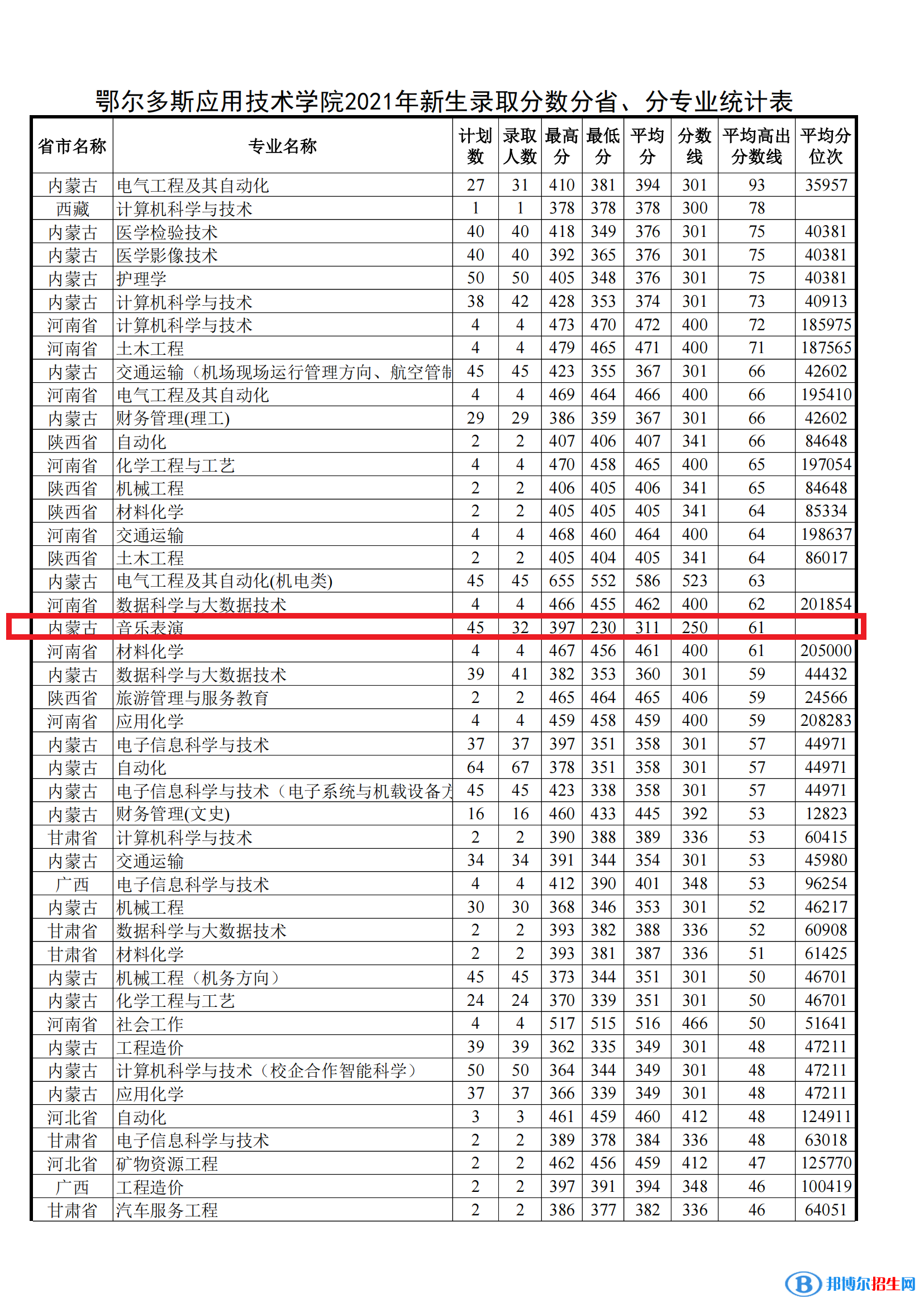 2022鄂爾多斯應(yīng)用技術(shù)學(xué)院藝術(shù)類(lèi)錄取分?jǐn)?shù)線（含2020-2021歷年）