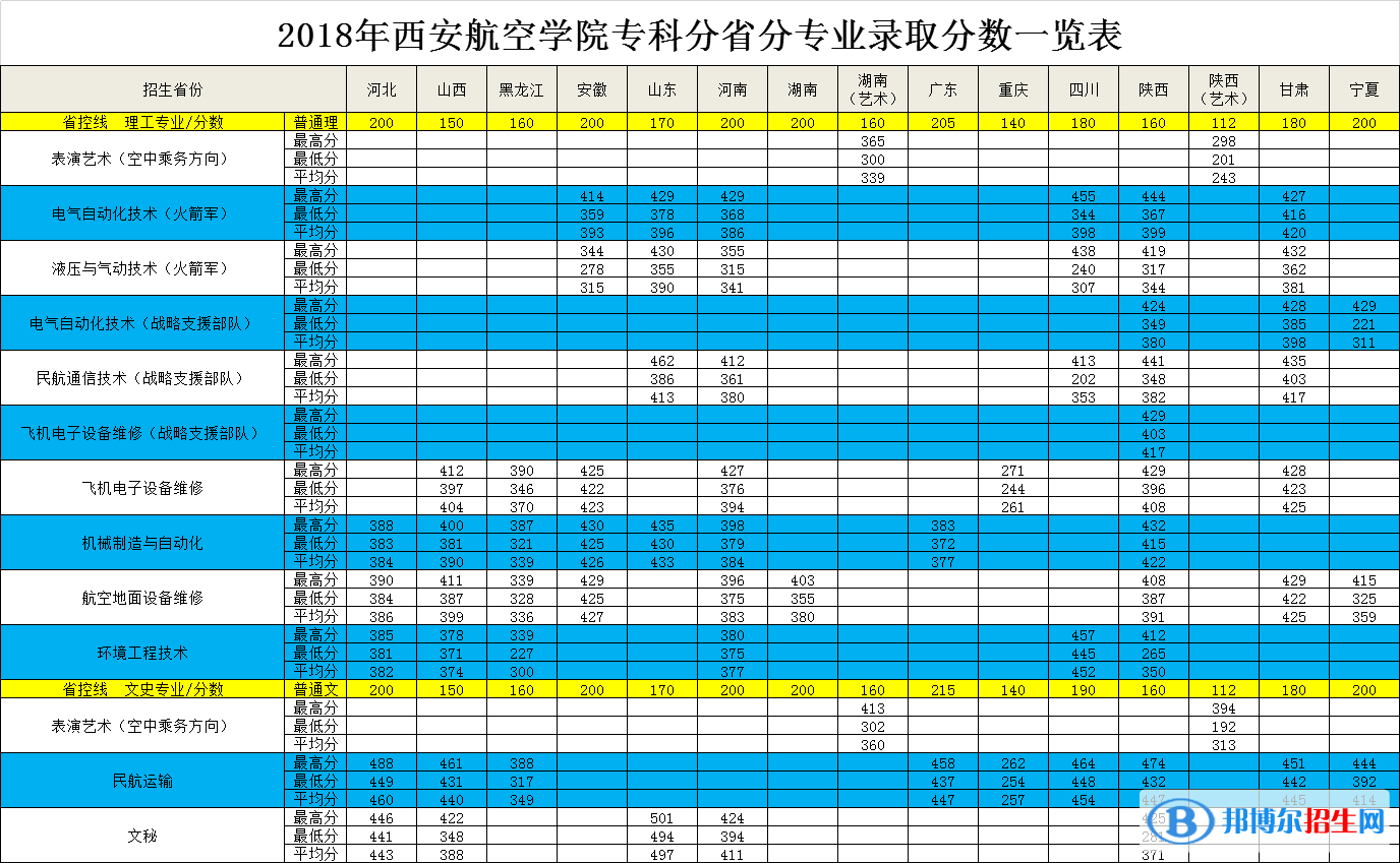 2022西安航空學(xué)院錄取分?jǐn)?shù)線一覽表（含2020-2021歷年）