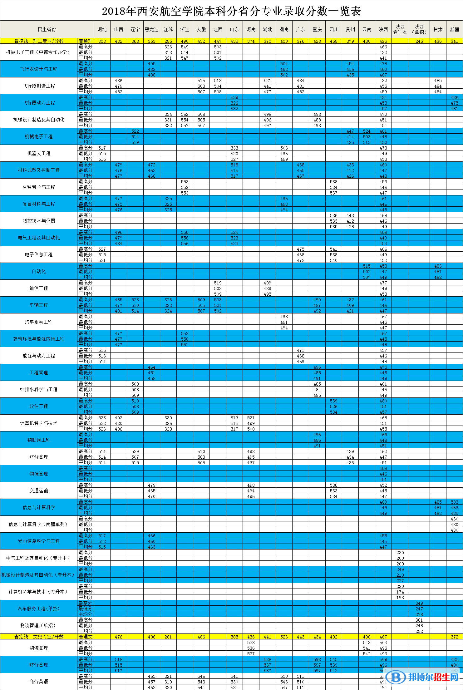 2022西安航空學(xué)院錄取分?jǐn)?shù)線一覽表（含2020-2021歷年）
