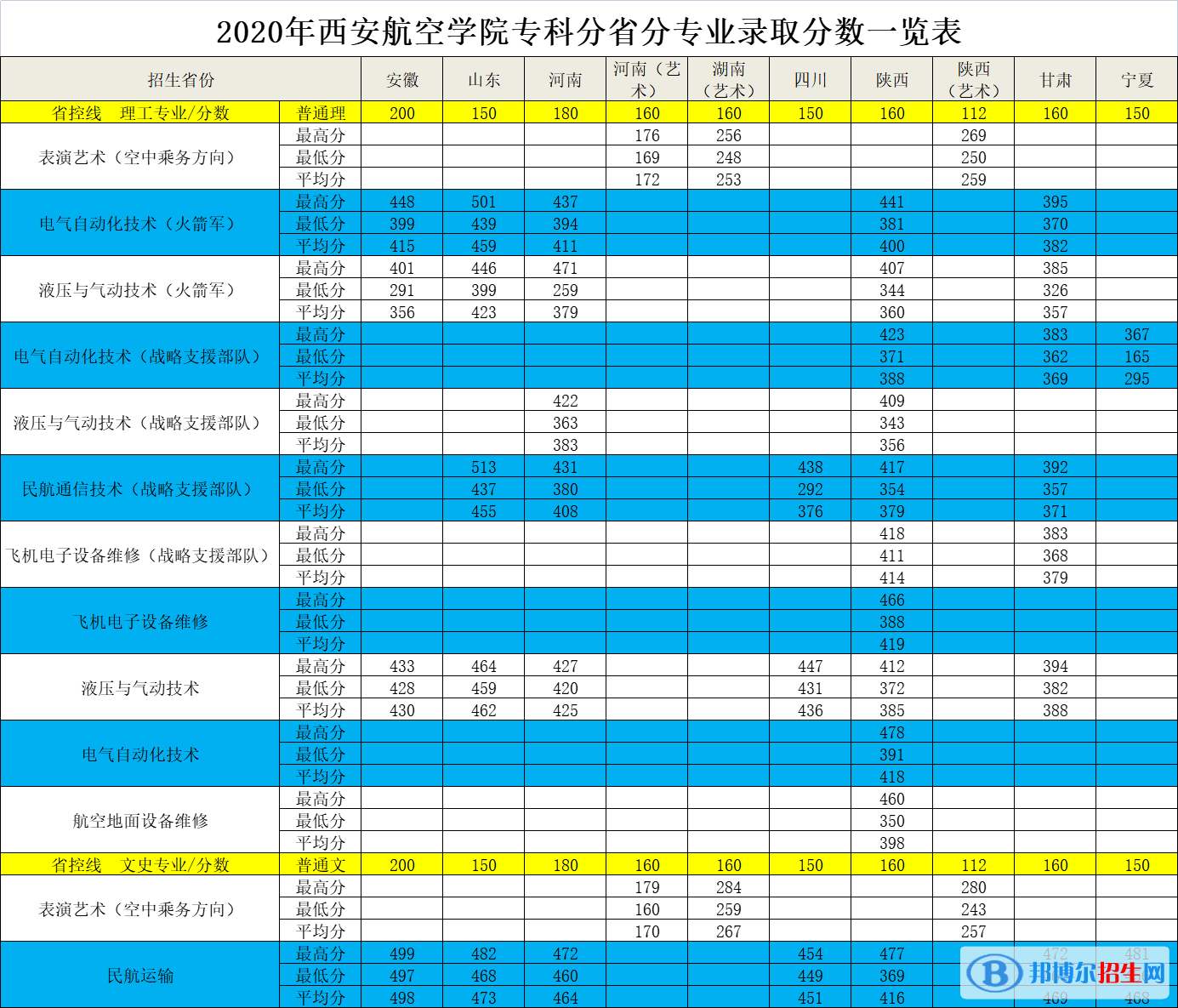 2022西安航空學(xué)院錄取分?jǐn)?shù)線一覽表（含2020-2021歷年）