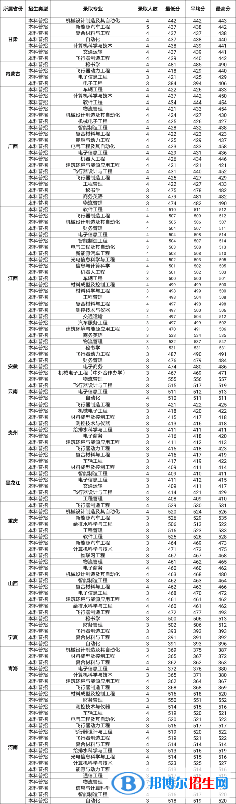 2022西安航空學(xué)院錄取分?jǐn)?shù)線一覽表（含2020-2021歷年）