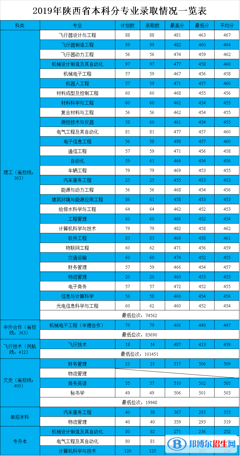 2022西安航空學(xué)院錄取分?jǐn)?shù)線一覽表（含2020-2021歷年）