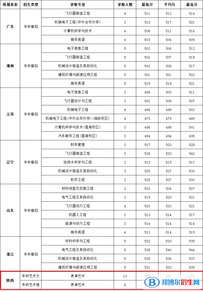 2022西安航空學(xué)院錄取分?jǐn)?shù)線一覽表（含2020-2021歷年）