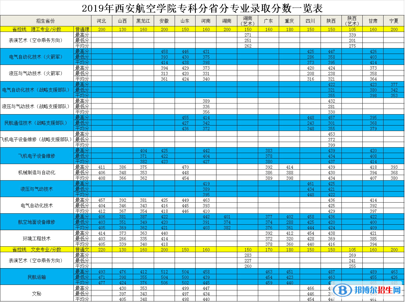 2022西安航空學(xué)院錄取分?jǐn)?shù)線一覽表（含2020-2021歷年）