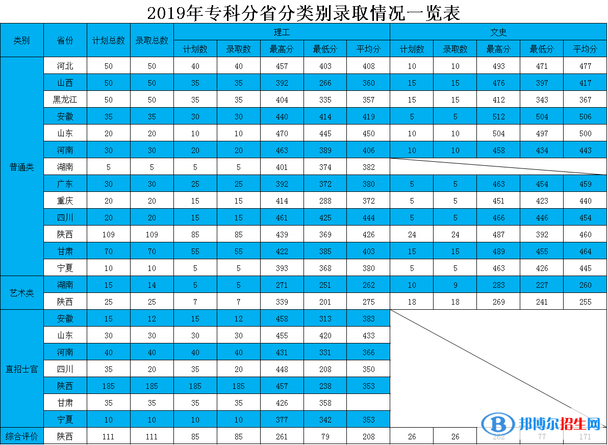 2022西安航空學(xué)院錄取分?jǐn)?shù)線一覽表（含2020-2021歷年）